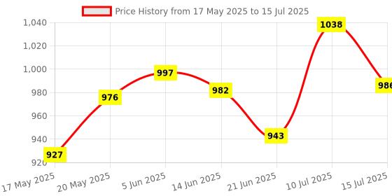 flipkart.com surya aksh 2000 W Induction Cooktop Push Button surya aksh Price History Graph from 17 May 2025 to 15 Jul 2025
