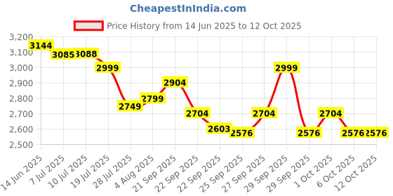 flipkart.com usha 2000 W Induction Cooktop Push Button usha Price History Graph from 14 Jun 2025 to 12 Oct 2025