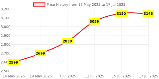 flipkart.com v-guard 2000 W Induction Cooktop Push Button v-guard Price History Graph from 16 May 2025 to 15 Jul 2025