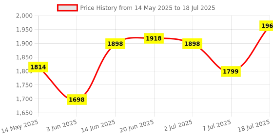 flipkart.com impex 2000 W Induction Cooktop Push Button impex Price History Graph from 14 May 2025 to 7 Jul 2025