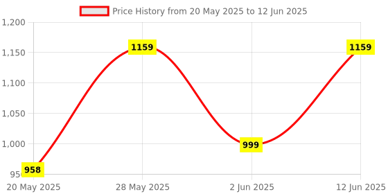 flipkart.com lifelong 2000 W Induction Cooktop Push Button lifelong Price History Graph from 20 May 2025 to 12 Jun 2025