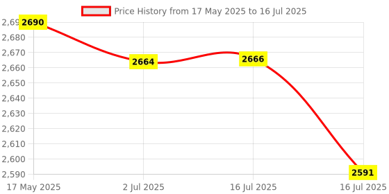 flipkart.com crompton 2000 W Induction Cooktop Push Button crompton Price History Graph from 17 May 2025 to 16 Jul 2025