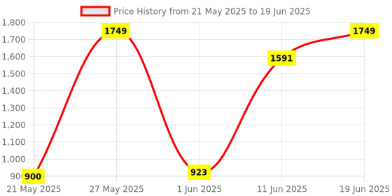 flipkart.com max star 2000 W Induction Cooktop Push Button max star Price History Graph from 21 May 2025 to 19 Jun 2025
