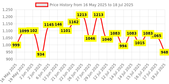flipkart.com spalin 2000 W Induction Cooktop Push Button spalin Price History Graph from 16 May 2025 to 16 Jul 2025