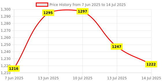 flipkart.com sagesh plus 2000 W Induction Cooktop Push Button sagesh plus Price History Graph from 7 Jun 2025 to 14 Jul 2025