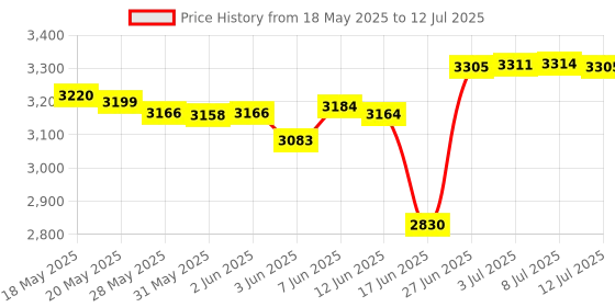 flipkart.com v-guard 2000 W Induction Cooktop Push Button v-guard Price History Graph from 18 May 2025 to 12 Jul 2025