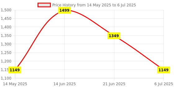 flipkart.com dice 2000 W Induction Cooktop Push Button dice Price History Graph from 14 May 2025 to 6 Jul 2025