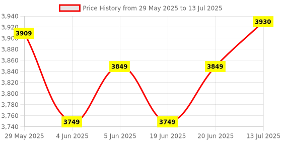flipkart.com prestige 2000 W Induction Cooktop Push Button prestige Price History Graph from 29 May 2025 to 13 Jul 2025