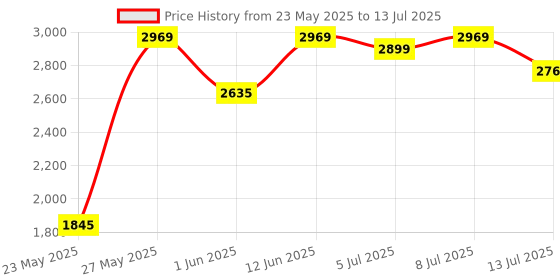 flipkart.com morphy richards 2000 W Induction Cooktop Push Button morphy richards Price History Graph from 23 May 2025 to 13 Jul 2025