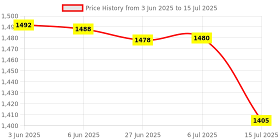 flipkart.com rbs 2000 W Induction Cooktop Push Button rbs Price History Graph from 3 Jun 2025 to 15 Jul 2025