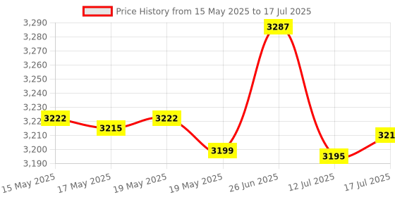 flipkart.com v-guard 2000 W Induction Cooktop Push Button v-guard Price History Graph from 15 May 2025 to 17 Jul 2025