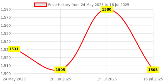flipkart.com rbs 2000 W Induction Cooktop Push Button rbs Price History Graph from 24 May 2025 to 16 Jul 2025
