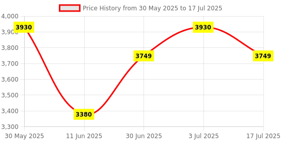 flipkart.com prestige 2000 W Induction Cooktop Push Button prestige Price History Graph from 30 May 2025 to 3 Jul 2025