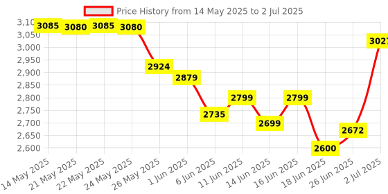 flipkart.com v-guard 2000 W Induction Cooktop Push Button v-guard Price History Graph from 14 May 2025 to 2 Jul 2025