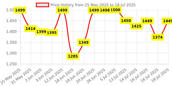 flipkart.com appgen 2000 W Induction Cooktop Push Button appgen Price History Graph from 25 May 2025 to 16 Jul 2025
