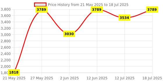 flipkart.com usha 2000 W Induction Cooktop Push Button usha Price History Graph from 21 May 2025 to 12 Jul 2025
