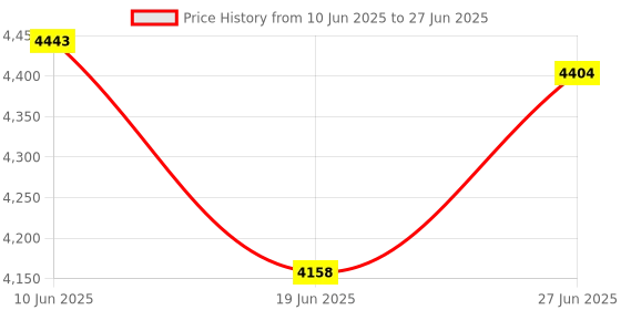 flipkart.com philips 2000 W Induction Cooktop Push Button philips Price History Graph from 10 Jun 2025 to 27 Jun 2025