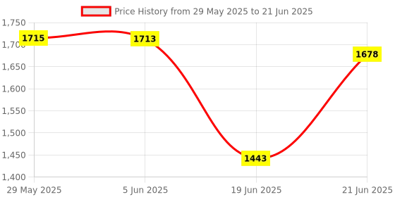 flipkart.com fanqew 2000 W Induction Cooktop Push Button fanqew Price History Graph from 29 May 2025 to 21 Jun 2025