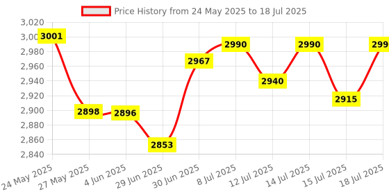 flipkart.com v-guard 2000 W Induction Cooktop Push Button v-guard Price History Graph from 24 May 2025 to 15 Jul 2025