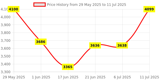 flipkart.com philips 2000 W Induction Cooktop Push Button philips Price History Graph from 29 May 2025 to 11 Jul 2025