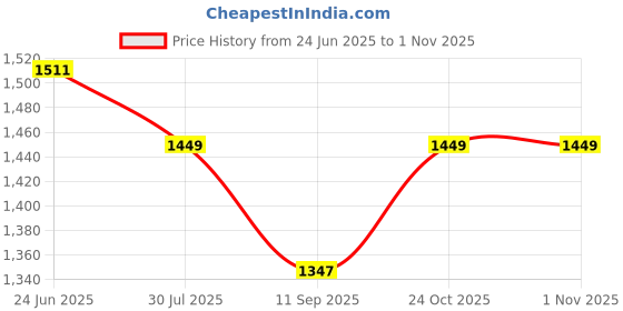 flipkart.com appgen 2000 W Induction Cooktop Push Button appgen Price History Graph from 24 Jun 2025 to 31 Oct 2025