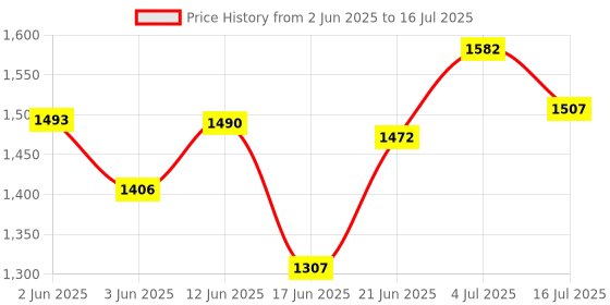 flipkart.com rbs 2000 W Induction Cooktop Push Button rbs Price History Graph from 2 Jun 2025 to 16 Jul 2025