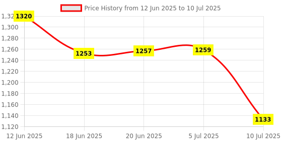 flipkart.com sagesh plus 2000 W Induction Cooktop Push Button sagesh plus Price History Graph from 12 Jun 2025 to 10 Jul 2025