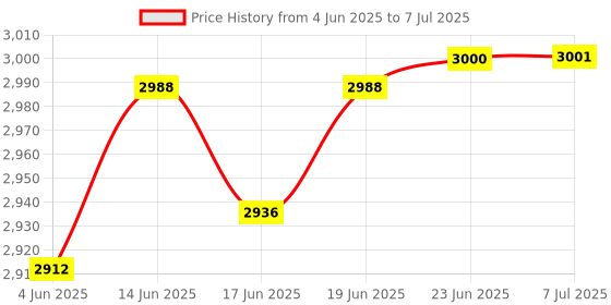 flipkart.com indo 2000 W Induction Cooktop Push Button indo Price History Graph from 4 Jun 2025 to 7 Jul 2025