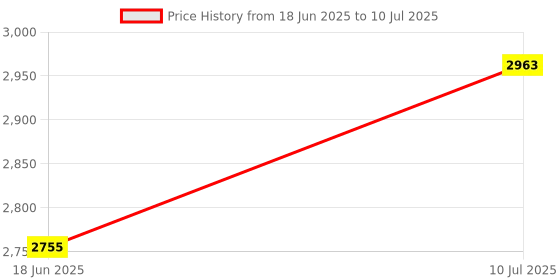 flipkart.com sangam 2000 W Induction Cooktop Push Button sangam Price History Graph from 18 Jun 2025 to 10 Jul 2025