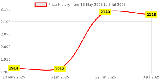flipkart.com omen 2000 W Induction Cooktop Push Button omen Price History Graph from 18 May 2025 to 3 Jul 2025
