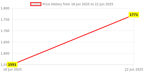 flipkart.com lightflame 2000 W Induction Cooktop Push Button lightflame Price History Graph from 18 Jun 2025 to 22 Jun 2025