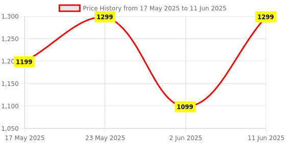 flipkart.com zunvolt 2000 W Induction Cooktop Push Button zunvolt Price History Graph from 17 May 2025 to 11 Jun 2025