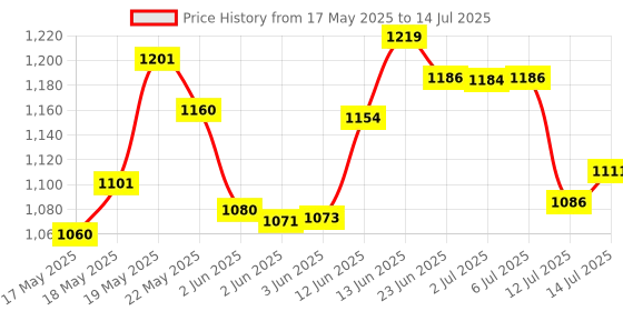 flipkart.com unidus 2000 W Induction Cooktop Push Button unidus Price History Graph from 17 May 2025 to 14 Jul 2025