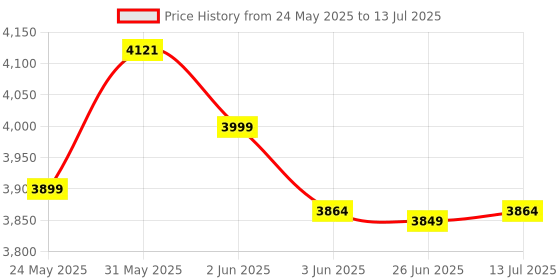 flipkart.com prestige 2000 W Induction Cooktop Push Button prestige Price History Graph from 24 May 2025 to 13 Jul 2025