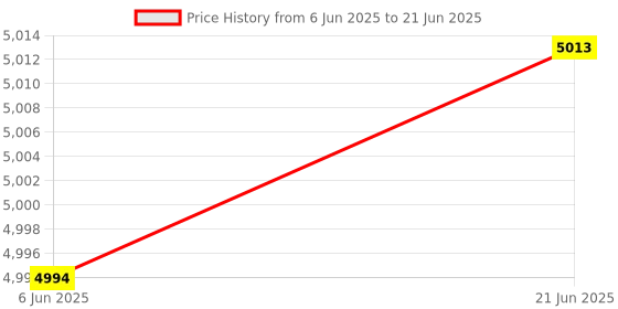 flipkart.com flycon 2000 W Induction Cooktop Push Button flycon Price History Graph from 6 Jun 2025 to 21 Jun 2025