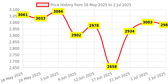 flipkart.com v-guard 2000 W Induction Cooktop Push Button v-guard Price History Graph from 16 May 2025 to 2 Jul 2025