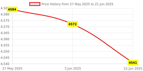 flipkart.com diomond 2000 W Induction Cooktop Push Button diomond Price History Graph from 27 May 2025 to 21 Jun 2025