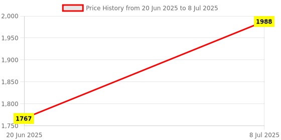flipkart.com convay 2000 W Induction Cooktop Push Button convay Price History Graph from 20 Jun 2025 to 8 Jul 2025