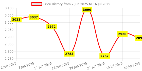 flipkart.com morphy richards 2000 W Induction Cooktop Push Button morphy richards Price History Graph from 2 Jun 2025 to 16 Jul 2025