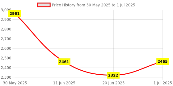 flipkart.com rhobos 2000 W Induction Cooktop Push Button rhobos Price History Graph from 30 May 2025 to 1 Jul 2025