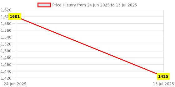 flipkart.com ibell 2000 W Induction Cooktop Push Button ibell Price History Graph from 24 Jun 2025 to 13 Jul 2025