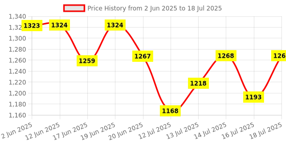 flipkart.com fanqew 2000 W Induction Cooktop Push Button fanqew Price History Graph from 2 Jun 2025 to 14 Jul 2025