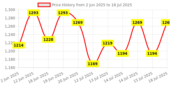 flipkart.com fanqew 2000 W Induction Cooktop Push Button fanqew Price History Graph from 2 Jun 2025 to 15 Jul 2025
