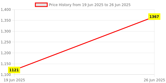 flipkart.com fanqew 2000 W Induction Cooktop Push Button fanqew Price History Graph from 19 Jun 2025 to 26 Jun 2025