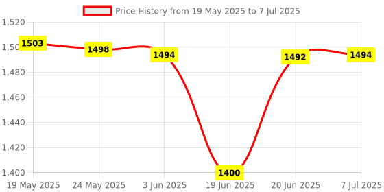 flipkart.com appgen 2000 W Induction Cooktop Push Button appgen Price History Graph from 19 May 2025 to 7 Jul 2025