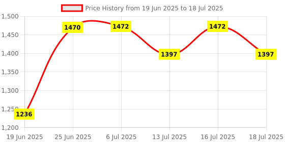flipkart.com home-pro 2000 W Induction Cooktop Push Button home-pro Price History Graph from 19 Jun 2025 to 16 Jul 2025