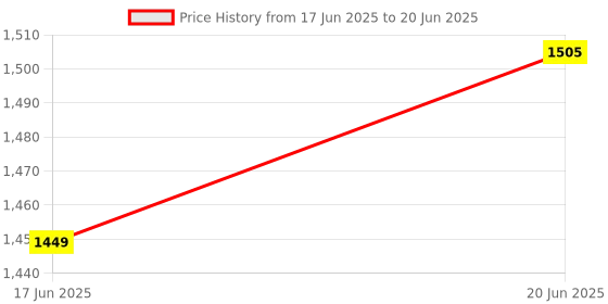 flipkart.com appgen 2000 W Induction Cooktop Push Button appgen Price History Graph from 17 Jun 2025 to 20 Jun 2025