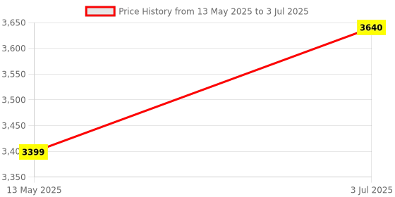 flipkart.com prestige 2000 W Induction Cooktop Push Button prestige Price History Graph from 13 May 2025 to 3 Jul 2025