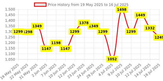 flipkart.com longway 2000 W Induction Cooktop Push Button longway Price History Graph from 19 May 2025 to 16 Jul 2025