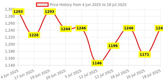 flipkart.com fanqew 2000 W Induction Cooktop Push Button fanqew Price History Graph from 4 Jun 2025 to 16 Jul 2025